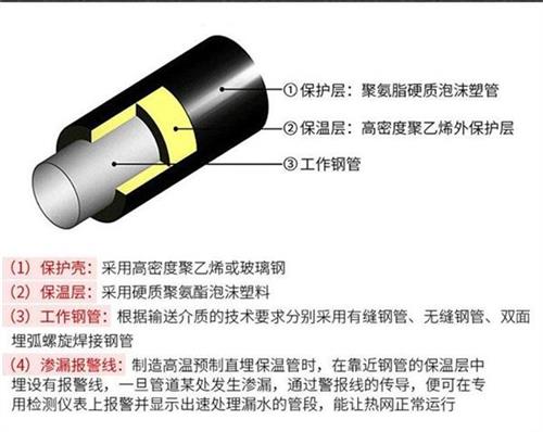 宿迁聚氨酯预制直埋保温管产品保温结构