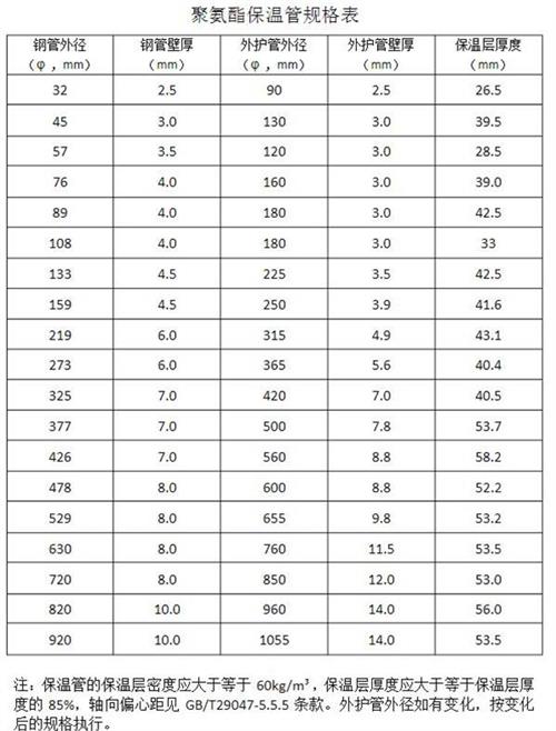 宿迁热力聚氨酯保温管产品规格尺寸